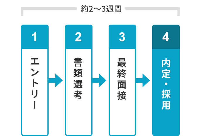 契約社員 採用フローの図