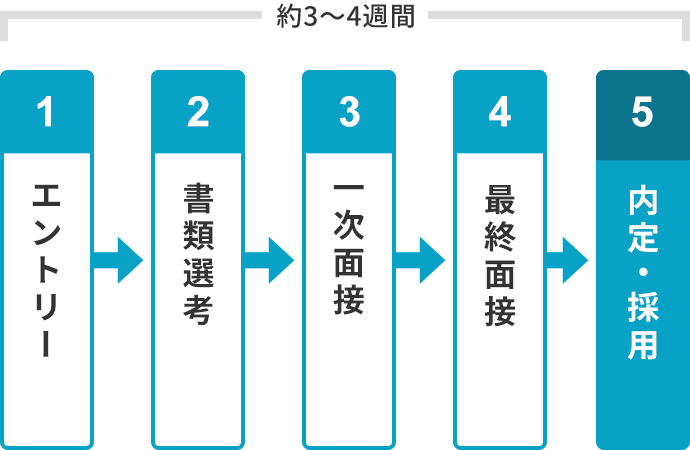 正社員 採用フローの図