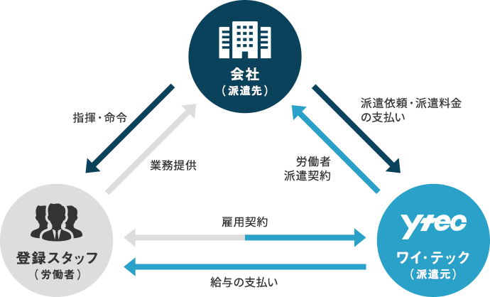 人材派遣システムの図