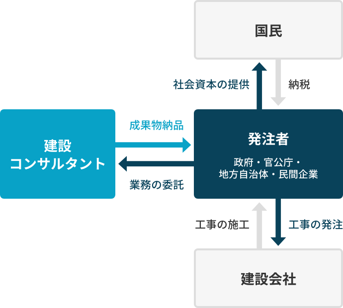 建設事業の関係と流れの図　その1