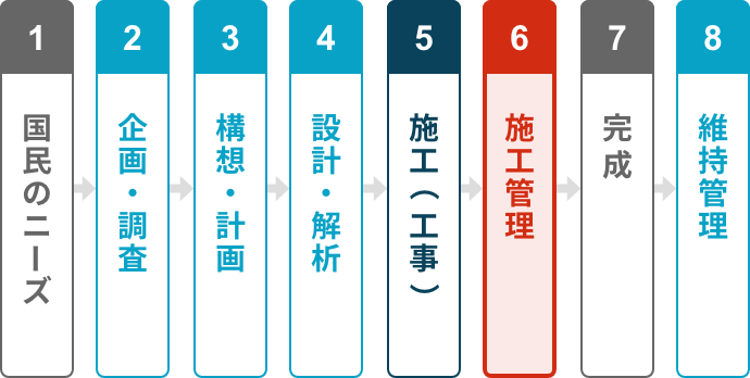 建設事業の関係と流れの図　その2